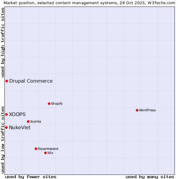 Market position of Drupal Commerce vs. XOOPS vs. NukeViet