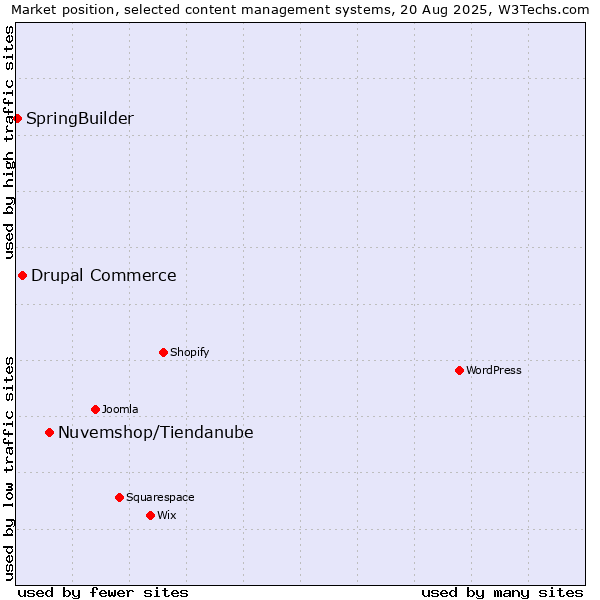 Market position of Nuvemshop/Tiendanube vs. Drupal Commerce vs. SpringBuilder