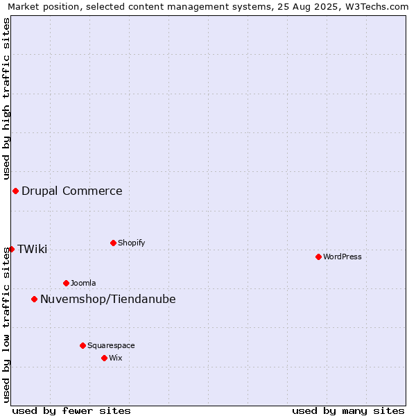 Market position of Nuvemshop/Tiendanube vs. Drupal Commerce vs. TWiki