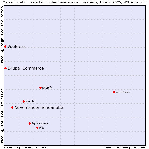 Market position of Nuvemshop/Tiendanube vs. Drupal Commerce vs. VuePress
