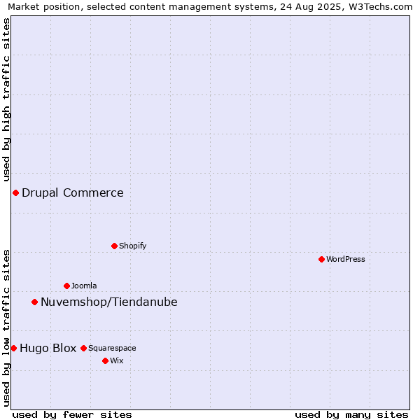 Market position of Nuvemshop/Tiendanube vs. Drupal Commerce vs. Hugo Blox
