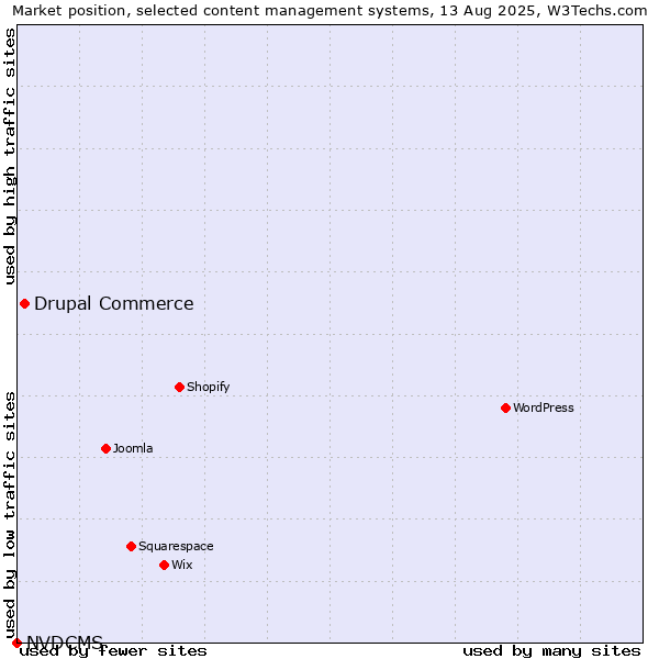 Market position of Drupal Commerce vs. NVDCMS
