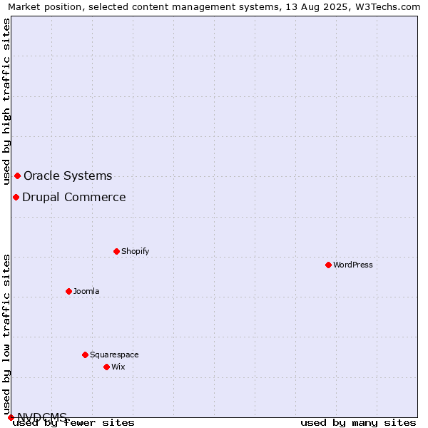 Market position of Oracle Systems vs. Drupal Commerce vs. NVDCMS
