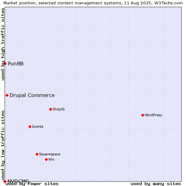 Market position of Drupal Commerce vs. PunBB vs. NVDCMS
