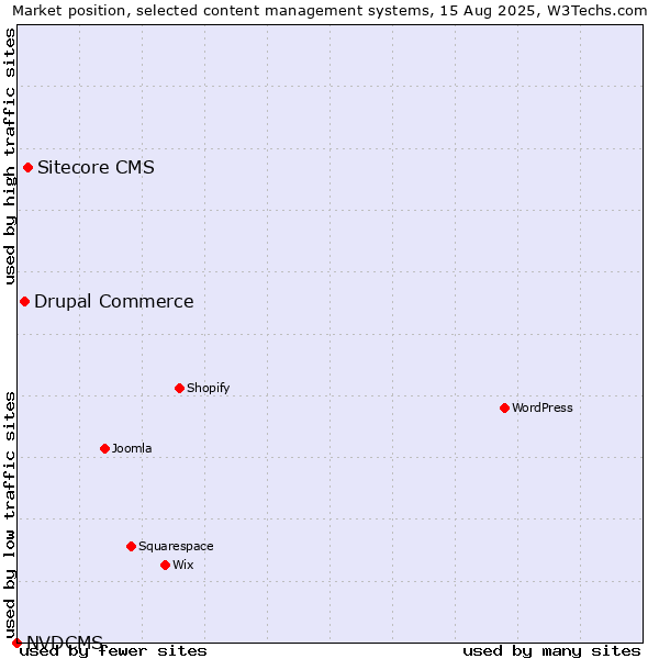 Market position of Sitecore CMS vs. Drupal Commerce vs. NVDCMS