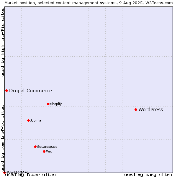 Market position of WordPress vs. Drupal Commerce vs. NVDCMS