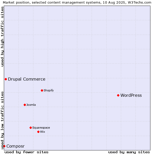 Market position of WordPress vs. Drupal Commerce vs. Composr