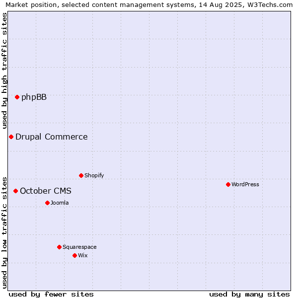 Market position of phpBB vs. October CMS vs. Drupal Commerce