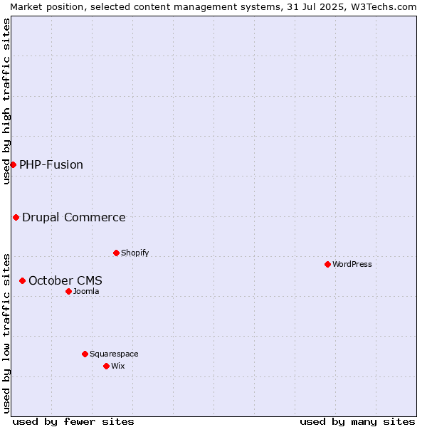 Market position of October CMS vs. Drupal Commerce vs. PHP-Fusion