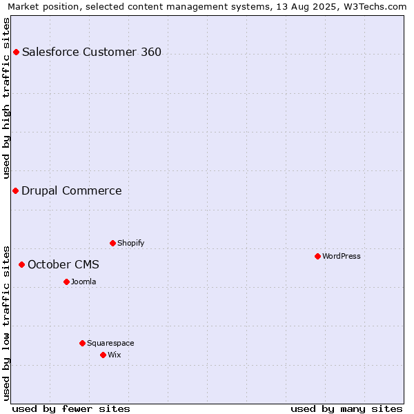 Market position of October CMS vs. Salesforce Customer 360 vs. Drupal Commerce