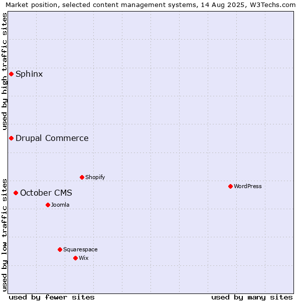 Market position of October CMS vs. Sphinx vs. Drupal Commerce