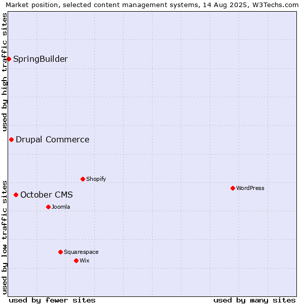 Market position of October CMS vs. Drupal Commerce vs. SpringBuilder