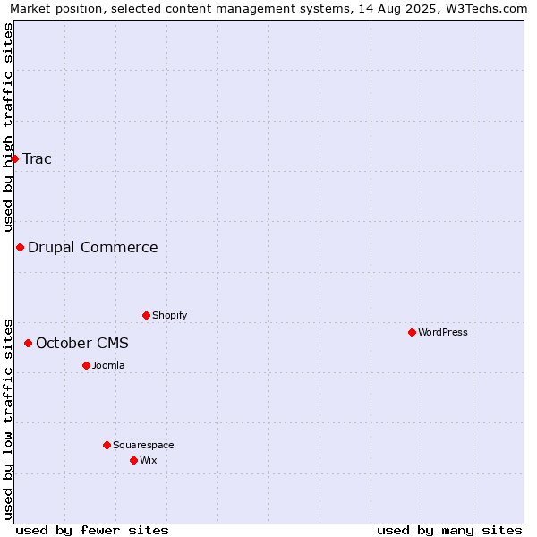 Market position of October CMS vs. Drupal Commerce vs. Trac