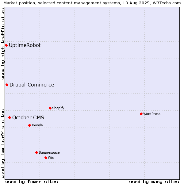 Market position of October CMS vs. Drupal Commerce vs. UptimeRobot