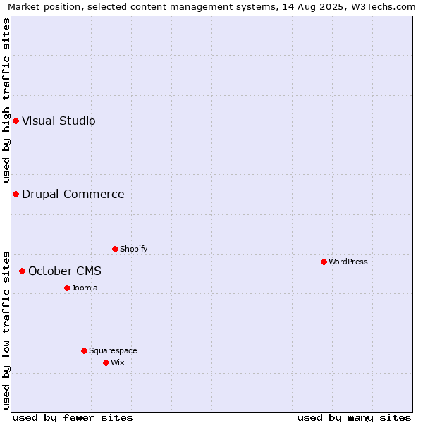 Market position of October CMS vs. Visual Studio vs. Drupal Commerce