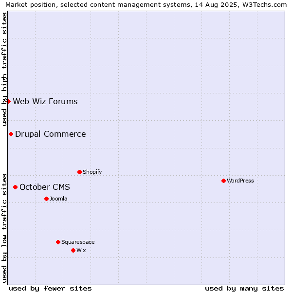 Market position of October CMS vs. Drupal Commerce vs. Web Wiz Forums