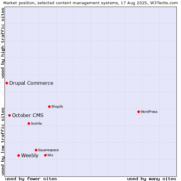 Market position of Weebly vs. October CMS vs. Drupal Commerce