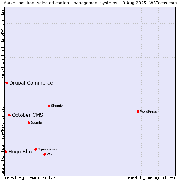 Market position of October CMS vs. Drupal Commerce vs. Hugo Blox
