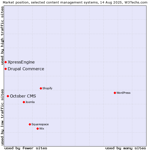 Market position of October CMS vs. Drupal Commerce vs. XpressEngine