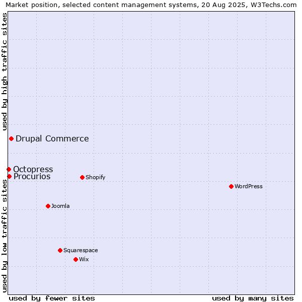 Market position of Drupal Commerce vs. Procurios vs. Octopress