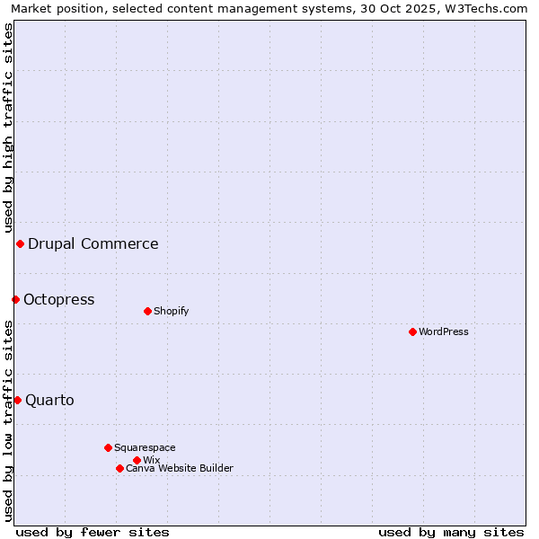 Market position of Drupal Commerce vs. Quarto vs. Octopress