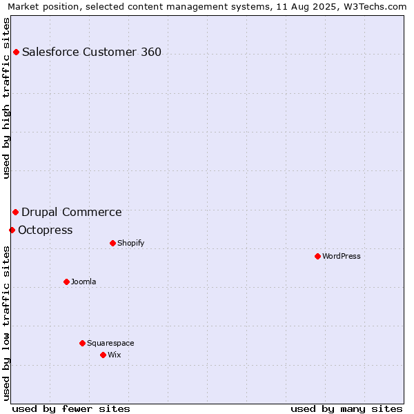 Market position of Salesforce Customer 360 vs. Drupal Commerce vs. Octopress