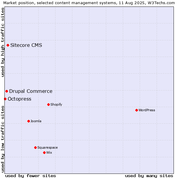 Market position of Sitecore CMS vs. Drupal Commerce vs. Octopress