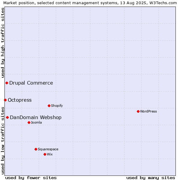 Market position of DanDomain Webshop vs. Drupal Commerce vs. Octopress