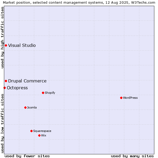 Market position of Visual Studio vs. Drupal Commerce vs. Octopress
