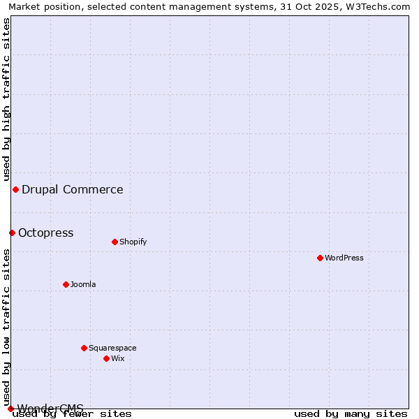 Market position of Drupal Commerce vs. Octopress vs. WonderCMS