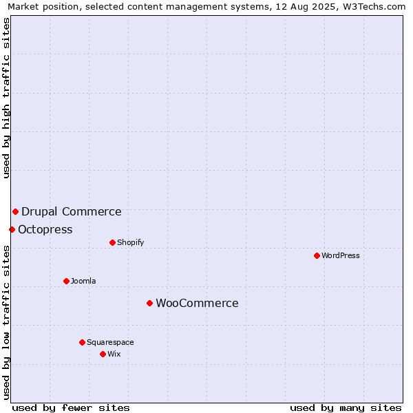 Market position of WooCommerce vs. Drupal Commerce vs. Octopress