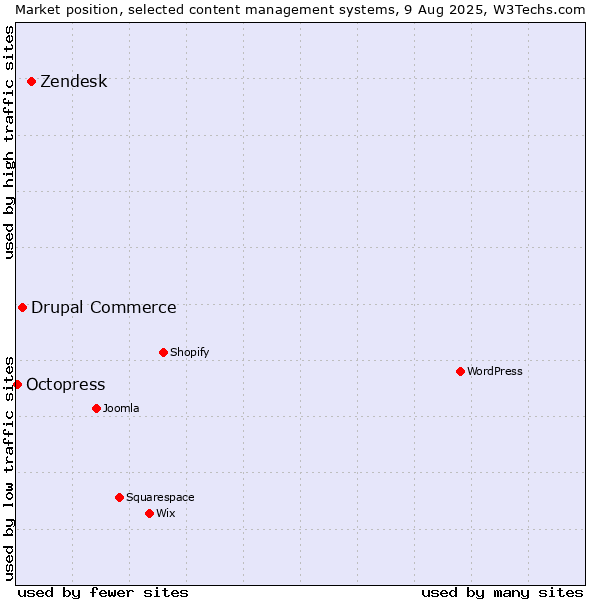 Market position of Zendesk vs. Drupal Commerce vs. Octopress