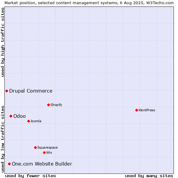 Market position of Odoo vs. One.com Website Builder vs. Drupal Commerce
