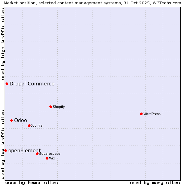 Market position of Odoo vs. Drupal Commerce vs. openElement
