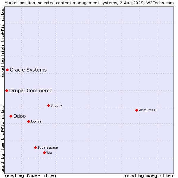 Market position of Odoo vs. Oracle Systems vs. Drupal Commerce