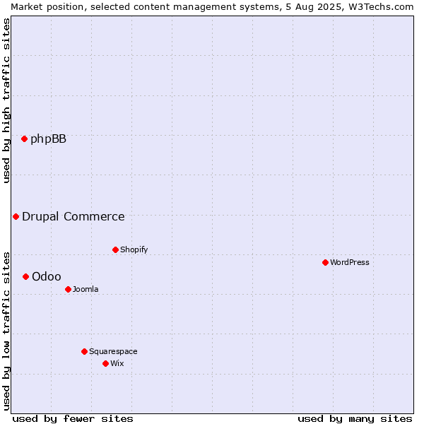 Market position of Odoo vs. phpBB vs. Drupal Commerce