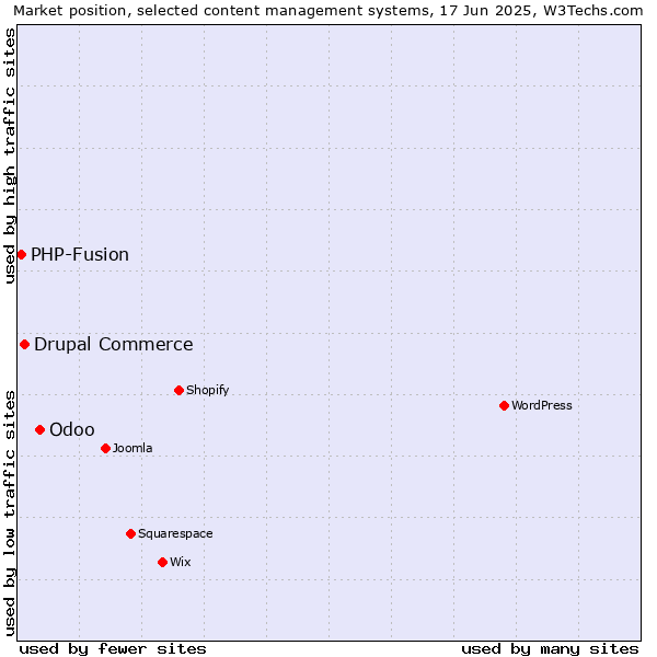 Market position of Odoo vs. Drupal Commerce vs. PHP-Fusion