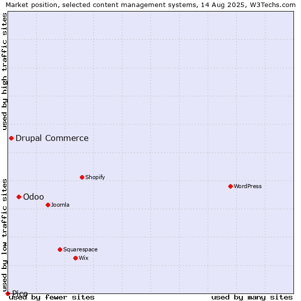 Market position of Odoo vs. Drupal Commerce vs. Pico