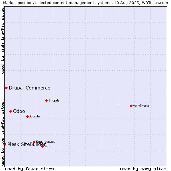 Market position of Odoo vs. Drupal Commerce vs. Plesk SiteBuilder