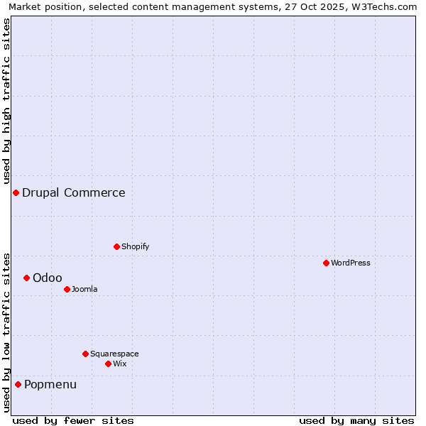 Market position of Odoo vs. Popmenu vs. Drupal Commerce