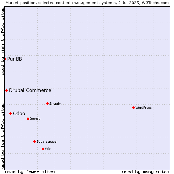 Market position of Odoo vs. Drupal Commerce vs. PunBB