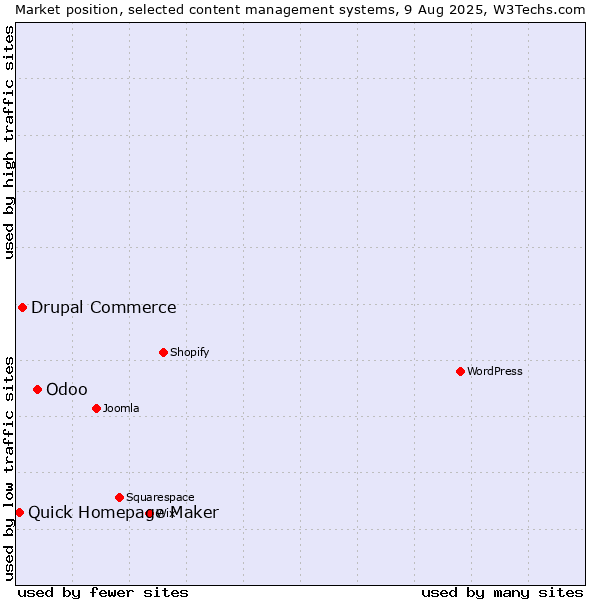 Market position of Odoo vs. Drupal Commerce vs. Quick Homepage Maker