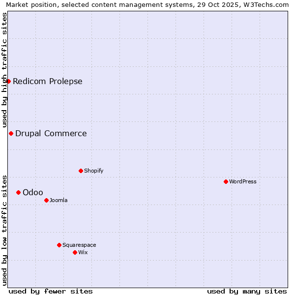 Market position of Odoo vs. Drupal Commerce vs. Redicom Prolepse
