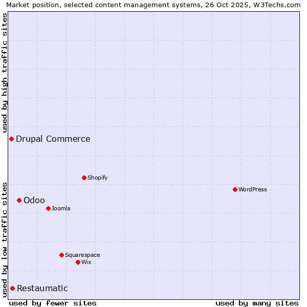 Market position of Odoo vs. Restaumatic vs. Drupal Commerce