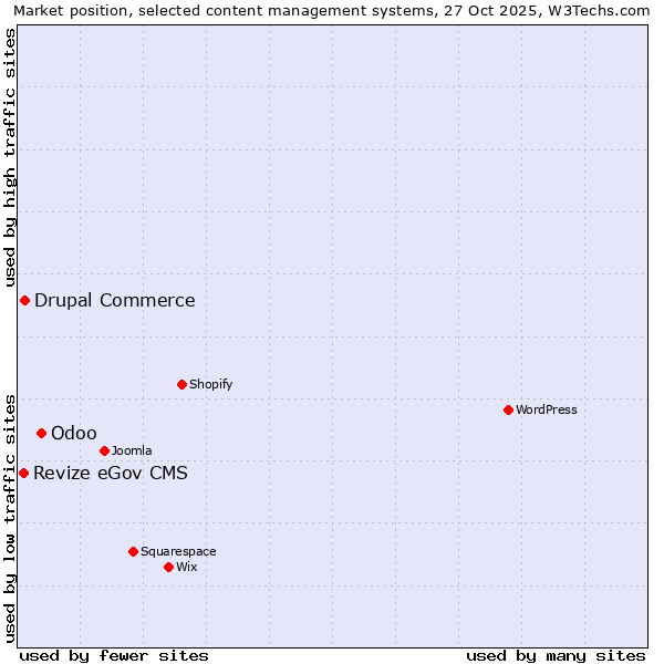 Market position of Odoo vs. Drupal Commerce vs. Revize eGov CMS