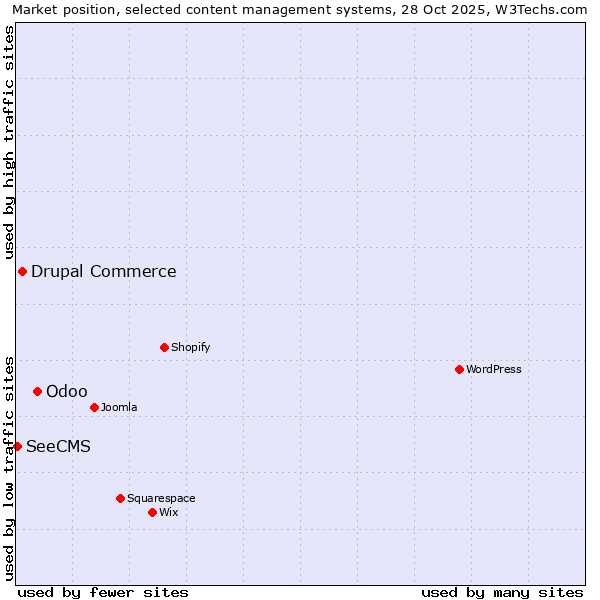 Market position of Odoo vs. Drupal Commerce vs. SeeCMS