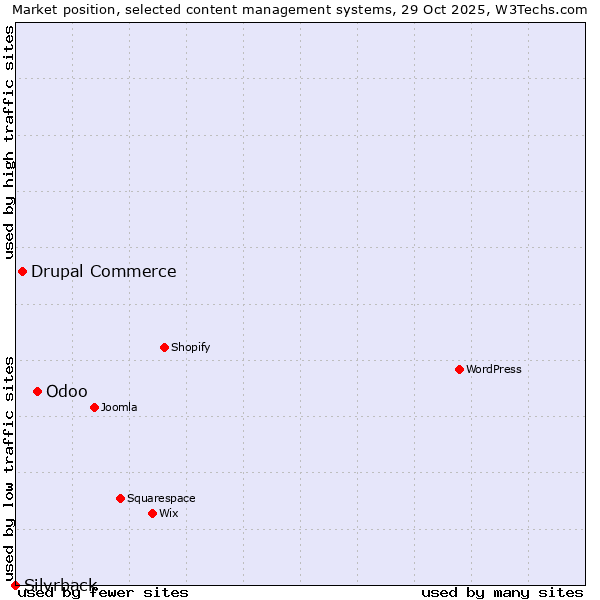 Market position of Odoo vs. Drupal Commerce vs. Silvrback