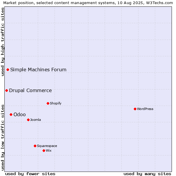 Market position of Odoo vs. Simple Machines Forum vs. Drupal Commerce