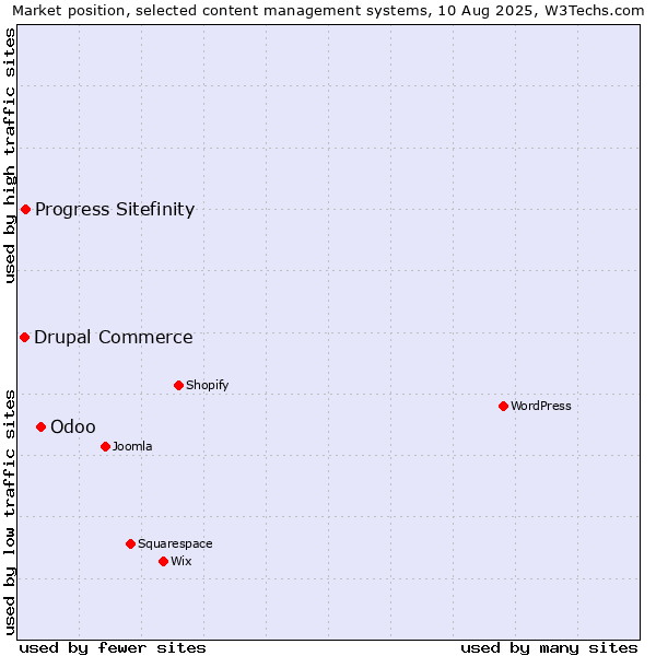 Market position of Odoo vs. Progress Sitefinity vs. Drupal Commerce