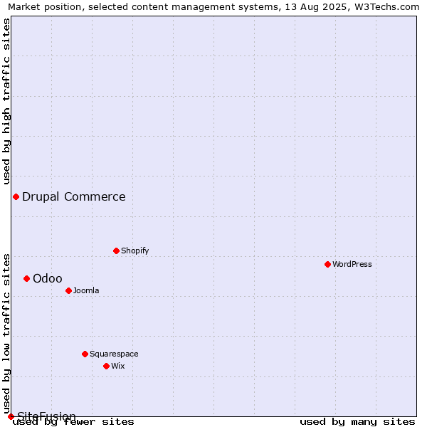 Market position of Odoo vs. Drupal Commerce vs. SiteFusion
